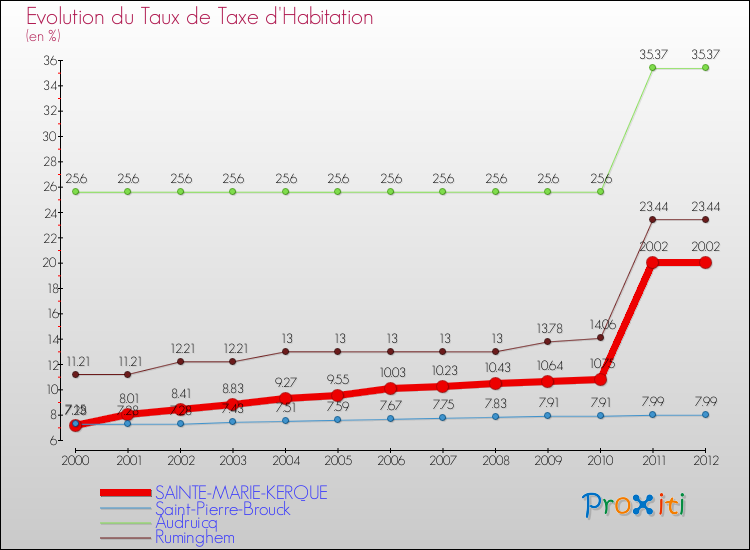 Evolution du taux de la taxe d'habitation pour SAINTE-MARIE-KERQUE et les communes proches Comparaison des taux de la taxe d'habitation pour SAINTE-MARIE-KERQUE et les communes voisines