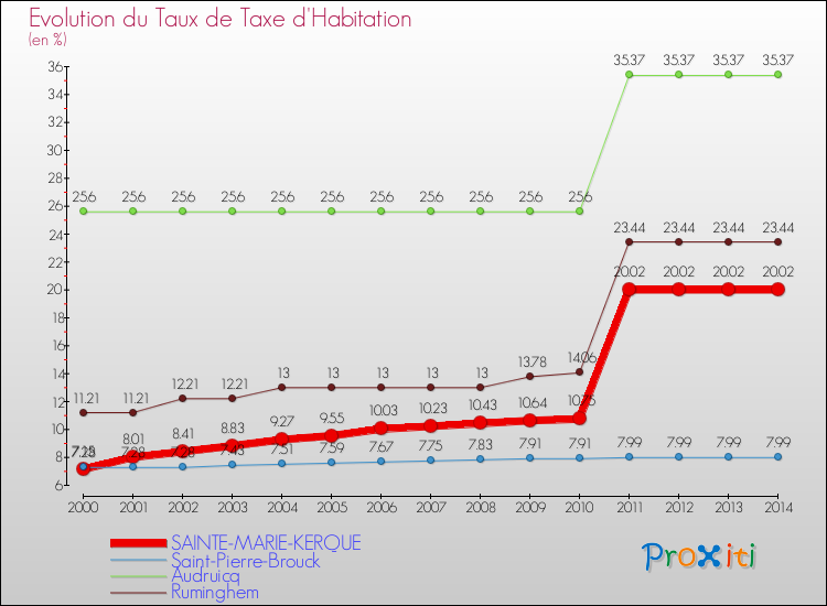Evolution du taux de la taxe d'habitation pour SAINTE-MARIE-KERQUE et les communes proches de 2000 à 2014 Comparaison des taux de la taxe d'habitation pour SAINTE-MARIE-KERQUE et les communes voisines de 2000 à 2014