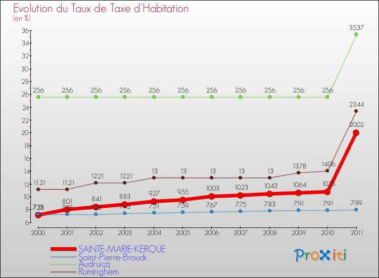 Evolution du taux de la taxe d'habitation pour SAINTE-MARIE-KERQUE et les communes proches Comparaison des taux de la taxe d'habitation pour SAINTE-MARIE-KERQUE et les communes voisines