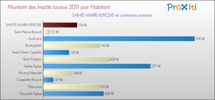 Montant des impôts locaux par Habitant pour SAINTE-MARIE-KERQUE et les communes proches Comparaison des impôts locaux par habitant pour SAINTE-MARIE-KERQUE et les communes voisines