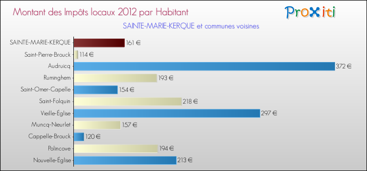 Montant des impôts locaux par Habitant pour SAINTE-MARIE-KERQUE et les communes proches Comparaison des impôts locaux par habitant pour SAINTE-MARIE-KERQUE et les communes voisines