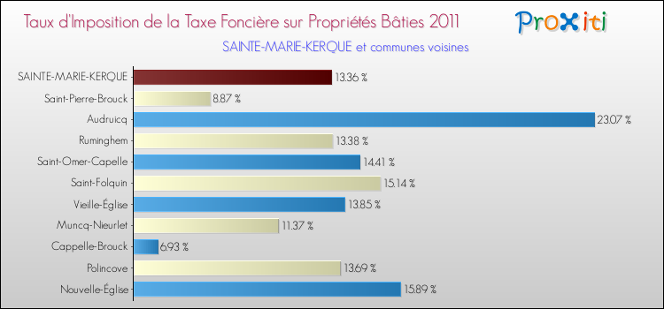 Taux d'imposition de la taxe foncière sur le bati 2011 pour SAINTE-MARIE-KERQUE et les communes proches Comparaison des taux d'imposition de la taxe foncière sur le bati 2011 pour SAINTE-MARIE-KERQUE et les communes voisines