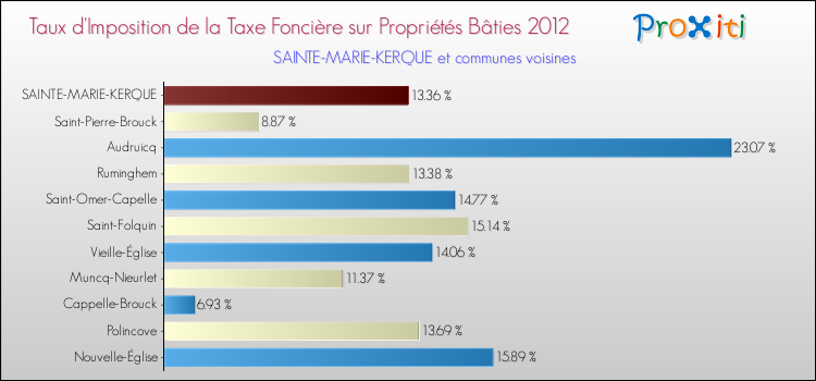 Taux d'imposition de la taxe foncière sur le bati 2012 pour SAINTE-MARIE-KERQUE et les communes proches Comparaison des taux d'imposition de la taxe foncière sur le bati 2012 pour SAINTE-MARIE-KERQUE et les communes voisines