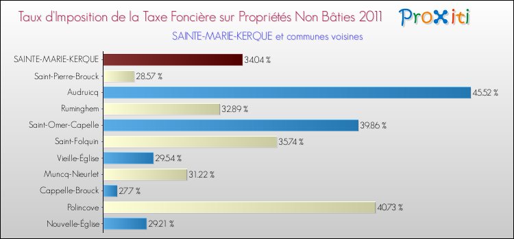 Taux d'imposition de la taxe foncière sur les immeubles et terrains non batis 2011 pour SAINTE-MARIE-KERQUE et les communes proches Comparaison des taux d'imposition de la taxe foncière sur les immeubles et terrains non batis 2011 pour SAINTE-MARIE-KERQUE et les communes voisines