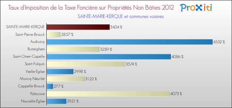 Taux d'imposition de la taxe foncière sur les immeubles et terrains non batis 2012 pour SAINTE-MARIE-KERQUE et les communes proches Comparaison des taux d'imposition de la taxe foncière sur les immeubles et terrains non batis 2012 pour SAINTE-MARIE-KERQUE et les communes voisines