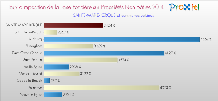 Taux d'imposition de la taxe foncière sur les immeubles et terrains non batis 2014 pour SAINTE-MARIE-KERQUE et les communes proches Comparaison des taux d'imposition de la taxe foncière sur les immeubles et terrains non batis 2014 pour SAINTE-MARIE-KERQUE et les communes voisines