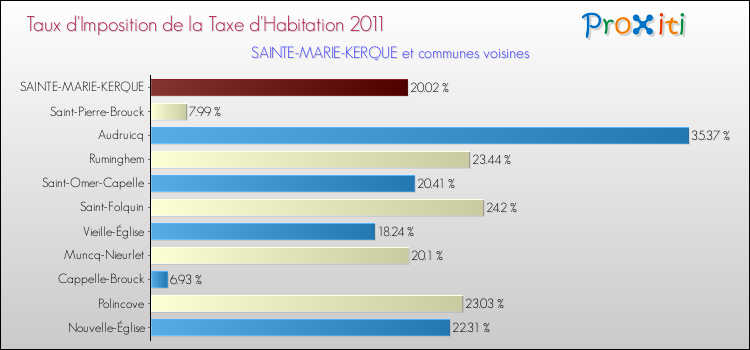 Taux d'imposition de la taxe d'habitation 2011 pour SAINTE-MARIE-KERQUE et les communes proches Comparaison des taux d'imposition de la taxe d'habitation 2011 pour SAINTE-MARIE-KERQUE et les communes voisines