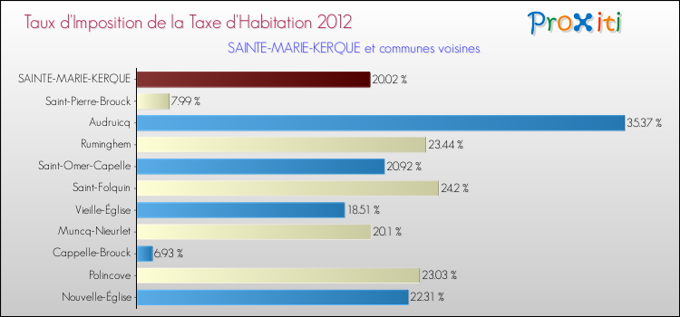 Taux d'imposition de la taxe d'habitation 2012 pour SAINTE-MARIE-KERQUE et les communes proches Comparaison des taux d'imposition de la taxe d'habitation 2012 pour SAINTE-MARIE-KERQUE et les communes voisines