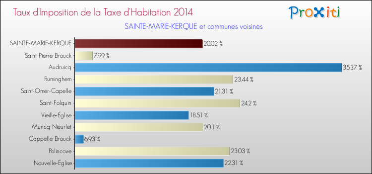 Taux d'imposition de la taxe d'habitation 2014 pour SAINTE-MARIE-KERQUE et les communes proches Comparaison des taux d'imposition de la taxe d'habitation 2014 pour SAINTE-MARIE-KERQUE et les communes voisines