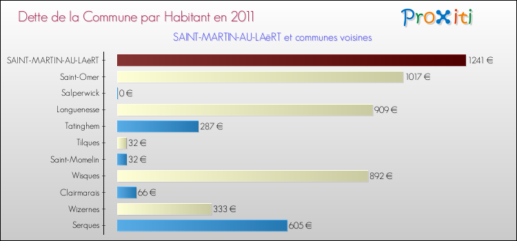 Dette par habitant de la commune en 2011 pour SAINT-MARTIN-AU-LAëRT et les communes proches Comparaison de la dette par habitant de la commune en 2011 pour SAINT-MARTIN-AU-LAëRT et les communes voisines