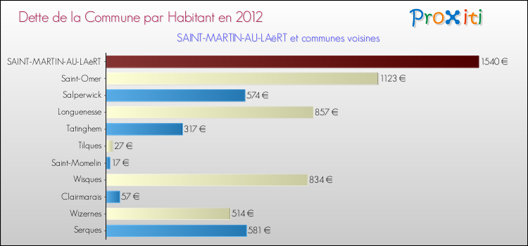 Dette par habitant de la commune en 2012 pour SAINT-MARTIN-AU-LAëRT et les communes proches Comparaison de la dette par habitant de la commune en 2012 pour SAINT-MARTIN-AU-LAëRT et les communes voisines