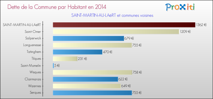 Dette par habitant de la commune en 2014 pour SAINT-MARTIN-AU-LAëRT et les communes proches Comparaison de la dette par habitant de la commune en 2014 pour SAINT-MARTIN-AU-LAëRT et les communes voisines