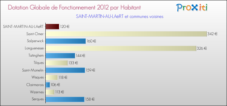 Montant des dotations globales de fonctionnement DGF par Habitant pour SAINT-MARTIN-AU-LAëRT et les communes proches Comparaison des des dotations globales de fonctionnement DGF par habitant pour SAINT-MARTIN-AU-LAëRT et les communes voisines