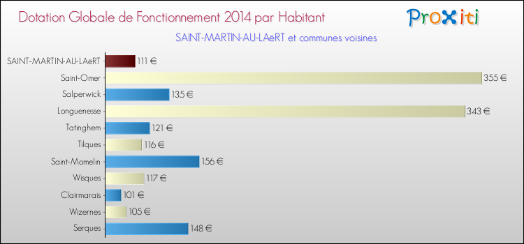 Montant des dotations globales de fonctionnement DGF par Habitant pour SAINT-MARTIN-AU-LAëRT et les communes proches en 2014. Comparaison des des dotations globales de fonctionnement DGF par habitant pour SAINT-MARTIN-AU-LAëRT et les communes voisines en 2014.
