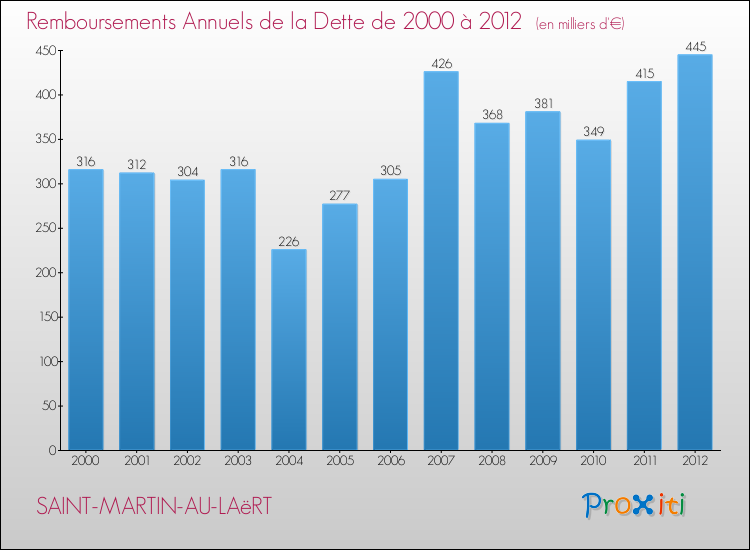 Evolution de l'annuité de la dette pour la commune de SAINT-MARTIN-AU-LAëRT de 2000 à 2012 Annuités de la dette pour SAINT-MARTIN-AU-LAëRT de 2000 à 2012