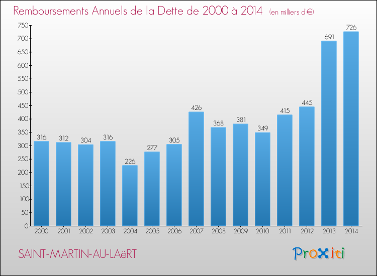 Evolution de l'annuité de la dette pour la commune de SAINT-MARTIN-AU-LAëRT de 2000 à 2014 Annuités de la dette pour SAINT-MARTIN-AU-LAëRT de 2000 à 2014
