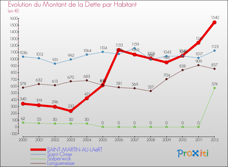 Evolution de la dette par habitant pour la commune de SAINT-MARTIN-AU-LAëRT et les communes proches de 2000 à 2012 Comparaison de la dette par habitant pour SAINT-MARTIN-AU-LAëRT et les communes voisines de 2000 à 2012