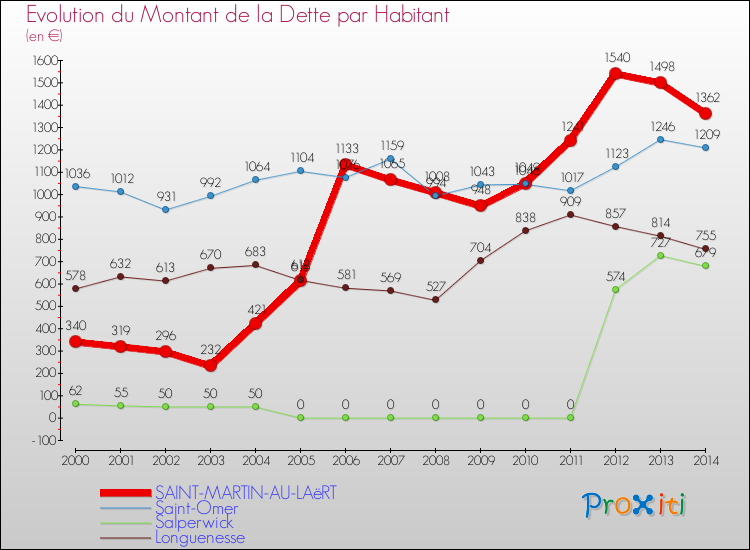 Evolution de la dette par habitant pour la commune de SAINT-MARTIN-AU-LAëRT et les communes proches de 2000 à 2014 Comparaison de la dette par habitant pour SAINT-MARTIN-AU-LAëRT et les communes voisines de 2000 à 2014
