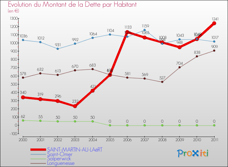 Evolution de la dette par habitant pour la commune de SAINT-MARTIN-AU-LAëRT et les communes proches Comparaison de la dette par habitant pour SAINT-MARTIN-AU-LAëRT et les communes voisines