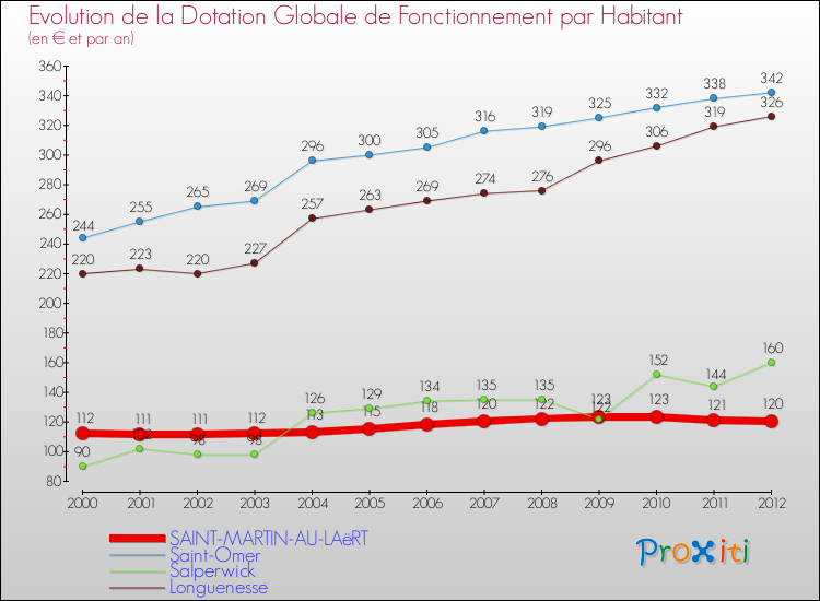 Evolution et montant de la dotation globale de fonctionnement par Habitant pour SAINT-MARTIN-AU-LAëRT et les communes proches Comparaison des dotations globales de fonctionnement par habitant pour SAINT-MARTIN-AU-LAëRT et les communes voisines