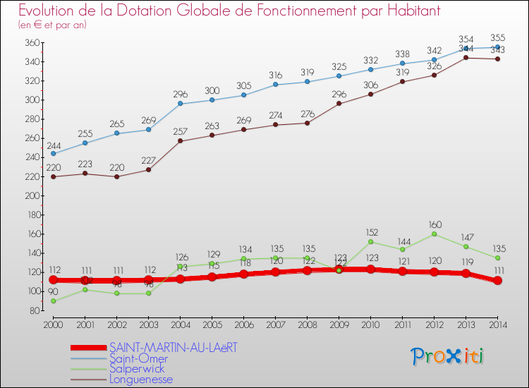 Evolution et montant de la dotation globale de fonctionnement par Habitant pour SAINT-MARTIN-AU-LAëRT et les communes proches de 2000 à 2014. Comparaison des dotations globales de fonctionnement par habitant pour SAINT-MARTIN-AU-LAëRT et les communes voisines de 2000 à 2014.