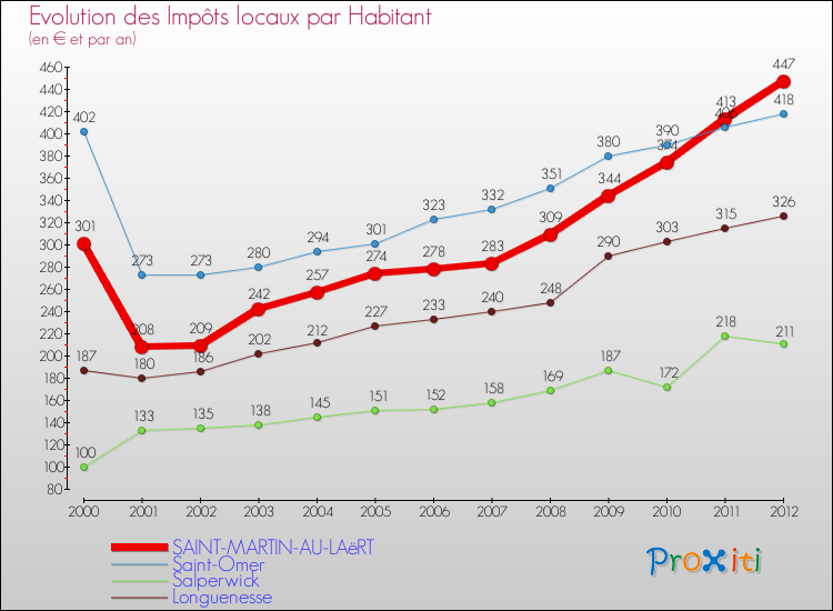 Evolution et montant des impôts locaux par Habitant pour SAINT-MARTIN-AU-LAëRT et les communes proches Comparaison des impôts locaux par habitant pour SAINT-MARTIN-AU-LAëRT et les communes voisines