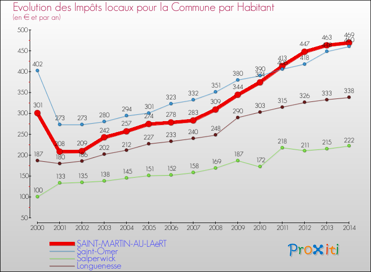 Evolution et montant des impôts locaux par Habitant pour SAINT-MARTIN-AU-LAëRT et les communes proches de 2000 à 2014 Comparaison des impôts locaux par habitant pour SAINT-MARTIN-AU-LAëRT et les communes voisines de 2000 à 2014