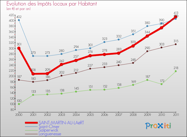 Evolution et montant des impôts locaux par Habitant pour SAINT-MARTIN-AU-LAëRT et les communes proches Comparaison des impôts locaux par habitant pour SAINT-MARTIN-AU-LAëRT et les communes voisines