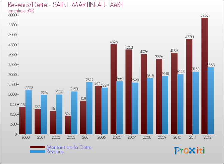 Evolution comparée de la dette et des revenus pour la commune de SAINT-MARTIN-AU-LAëRT de 2000 à 2012 Comparaison de la dette et des revenus pour SAINT-MARTIN-AU-LAëRT de 2000 à 2012