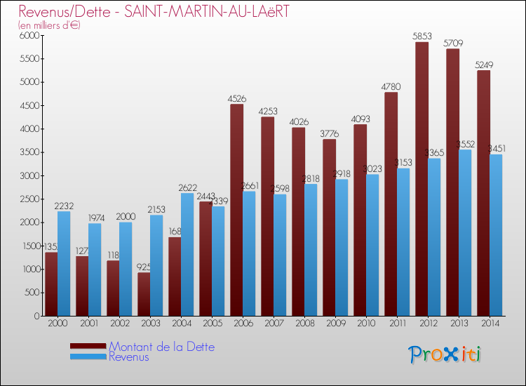 Evolution comparée de la dette et des revenus pour la commune de SAINT-MARTIN-AU-LAëRT de 2000 à 2014 Comparaison de la dette et des revenus pour SAINT-MARTIN-AU-LAëRT de 2000 à 2014