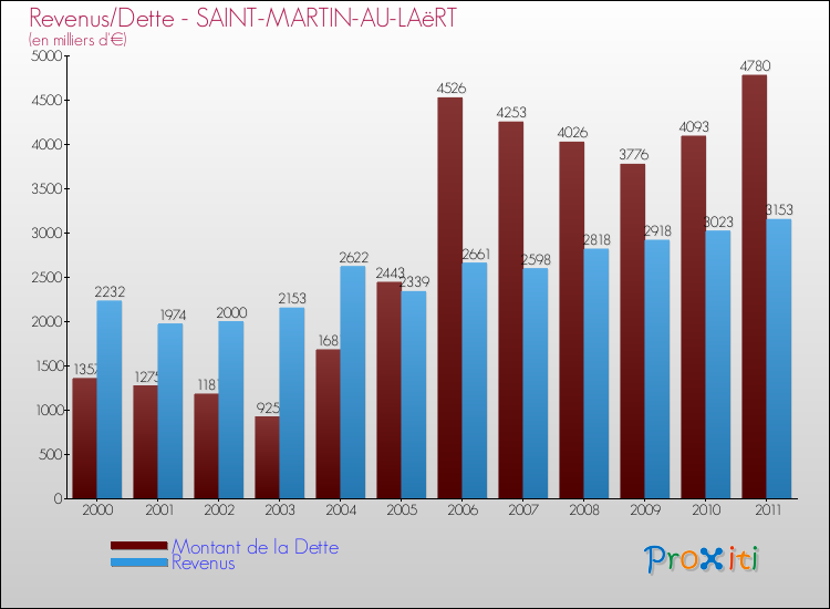 Evolution comparée de la dette et des revenus pour la commune de SAINT-MARTIN-AU-LAëRT de 2000 à 2011 Comparaison de la dette et des revenus pour SAINT-MARTIN-AU-LAëRT de 2000 à 2011