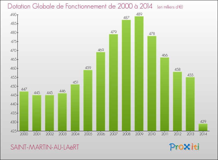 Evolution du montant de la Dotation Globale de Fonctionnement pour la commune de SAINT-MARTIN-AU-LAëRT de 2000 à 2014 Evolution du montant de la Dotation Globale de Fonctionnement pour SAINT-MARTIN-AU-LAëRT de 2000 à 2014