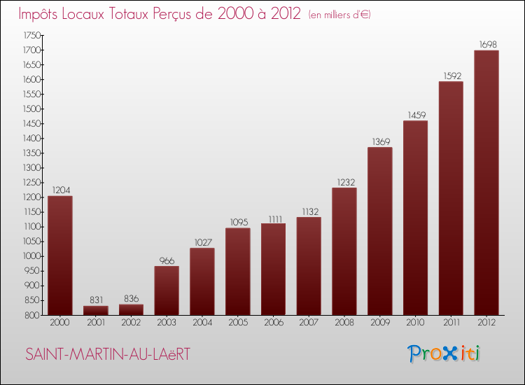Evolution des Impôts Locaux pour la commune de SAINT-MARTIN-AU-LAëRT de 2000 à 2012 Evolution des Impôts Locaux pour SAINT-MARTIN-AU-LAëRT de 2000 à 2012