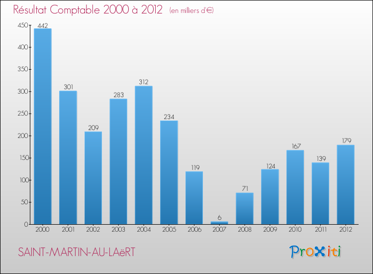Evolution du résultat comptable pour la commune de SAINT-MARTIN-AU-LAëRT de 2000 à 2012 Evolution du résultat comptable pour SAINT-MARTIN-AU-LAëRT de 2000 à 2012