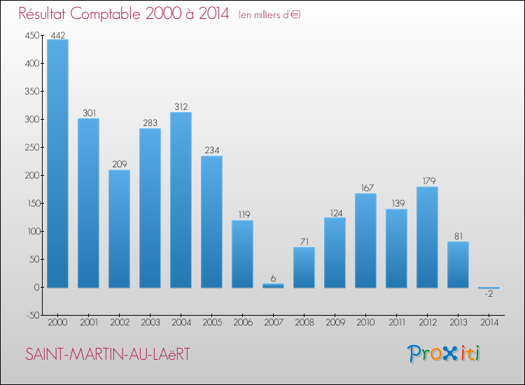 Evolution du résultat comptable pour la commune de SAINT-MARTIN-AU-LAëRT de 2000 à 2014 Evolution du résultat comptable pour SAINT-MARTIN-AU-LAëRT de 2000 à 2014
