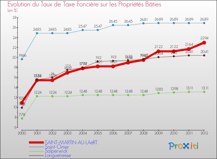 Evolution du taux de la taxe foncière sur le bati pour SAINT-MARTIN-AU-LAëRT et les communes proches de 2000 à 2012 Comparaison des taux de taxe foncière sur le bati pour SAINT-MARTIN-AU-LAëRT et les communes voisines de 2000 à 2012
