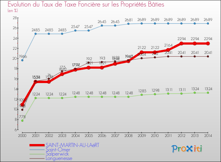 Evolution du taux de la taxe foncière sur le bati pour SAINT-MARTIN-AU-LAëRT et les communes proches de 2000 à 2014 Comparaison des taux de taxe foncière sur le bati pour SAINT-MARTIN-AU-LAëRT et les communes voisines de 2000 à 2014