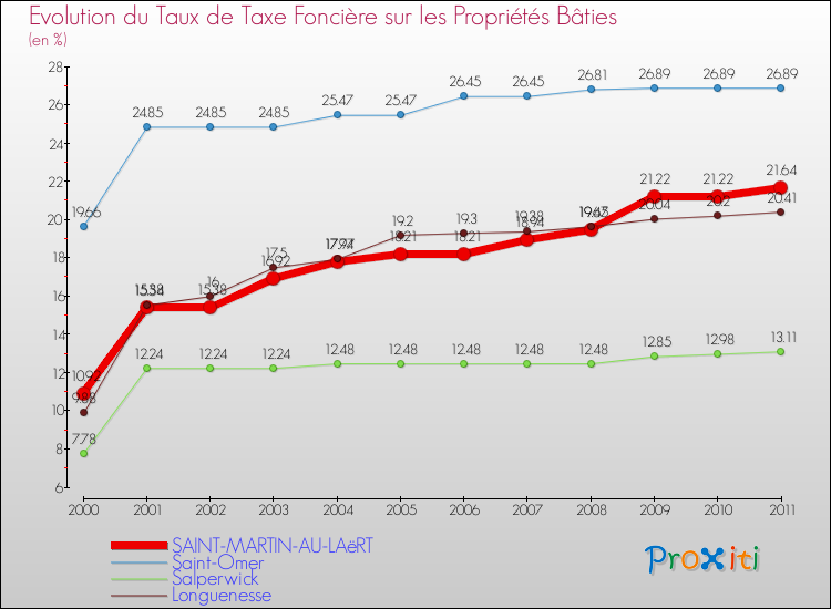 Evolution du taux de la taxe foncière sur le bati pour SAINT-MARTIN-AU-LAëRT et les communes proches Comparaison des taux de taxe foncière sur le bati pour SAINT-MARTIN-AU-LAëRT et les communes voisines