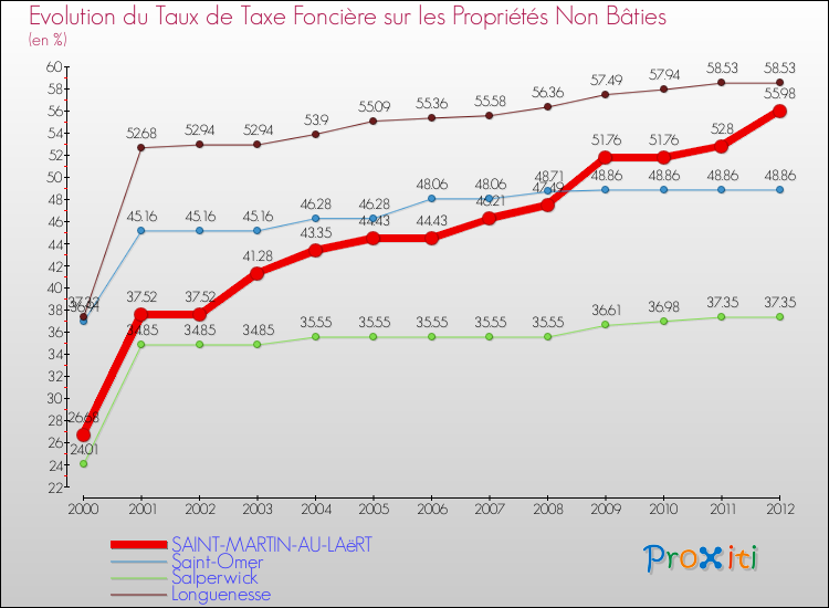 Evolution du taux de la taxe foncière sur les immeubles et terrains non batis pour SAINT-MARTIN-AU-LAëRT et les communes proches de 2000 à 2012 Comparaison des taux de la taxe foncière sur les immeubles et terrains non batis pour SAINT-MARTIN-AU-LAëRT et les communes voisines de 2000 à 2012