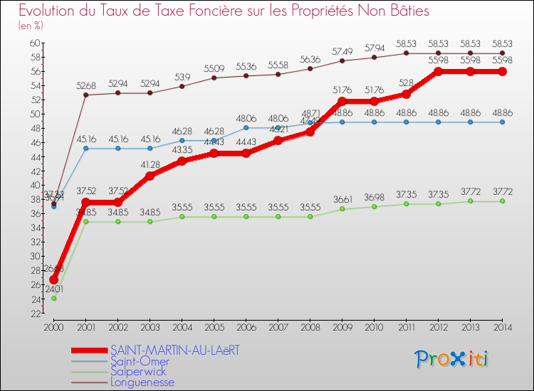 Evolution du taux de la taxe foncière sur les immeubles et terrains non batis pour SAINT-MARTIN-AU-LAëRT et les communes proches de 2000 à 2014 Comparaison des taux de la taxe foncière sur les immeubles et terrains non batis pour SAINT-MARTIN-AU-LAëRT et les communes voisines de 2000 à 2014