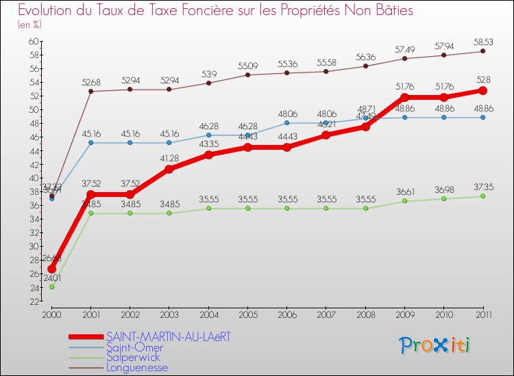 Evolution du taux de la taxe foncière sur les immeubles et terrains non batis pour SAINT-MARTIN-AU-LAëRT et les communes proches Comparaison des taux de la taxe foncière sur les immeubles et terrains non batis pour SAINT-MARTIN-AU-LAëRT et les communes voisines