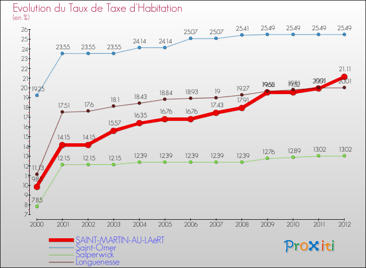 Evolution du taux de la taxe d'habitation pour SAINT-MARTIN-AU-LAëRT et les communes proches Comparaison des taux de la taxe d'habitation pour SAINT-MARTIN-AU-LAëRT et les communes voisines