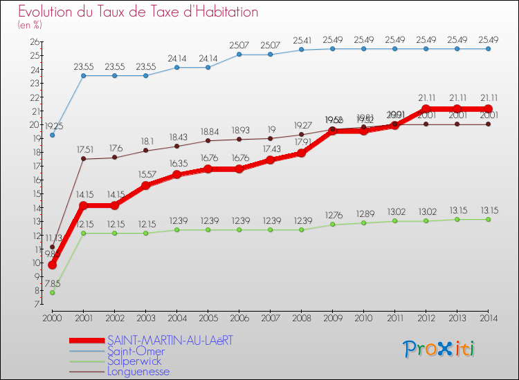 Evolution du taux de la taxe d'habitation pour SAINT-MARTIN-AU-LAëRT et les communes proches de 2000 à 2014 Comparaison des taux de la taxe d'habitation pour SAINT-MARTIN-AU-LAëRT et les communes voisines de 2000 à 2014