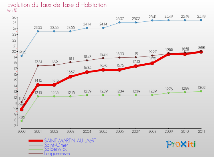 Evolution du taux de la taxe d'habitation pour SAINT-MARTIN-AU-LAëRT et les communes proches Comparaison des taux de la taxe d'habitation pour SAINT-MARTIN-AU-LAëRT et les communes voisines