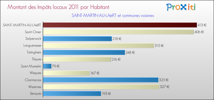 Montant des impôts locaux par Habitant pour SAINT-MARTIN-AU-LAëRT et les communes proches Comparaison des impôts locaux par habitant pour SAINT-MARTIN-AU-LAëRT et les communes voisines