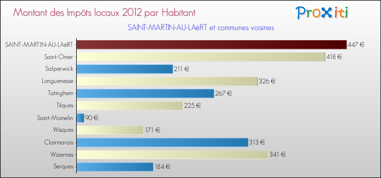Montant des impôts locaux par Habitant pour SAINT-MARTIN-AU-LAëRT et les communes proches Comparaison des impôts locaux par habitant pour SAINT-MARTIN-AU-LAëRT et les communes voisines