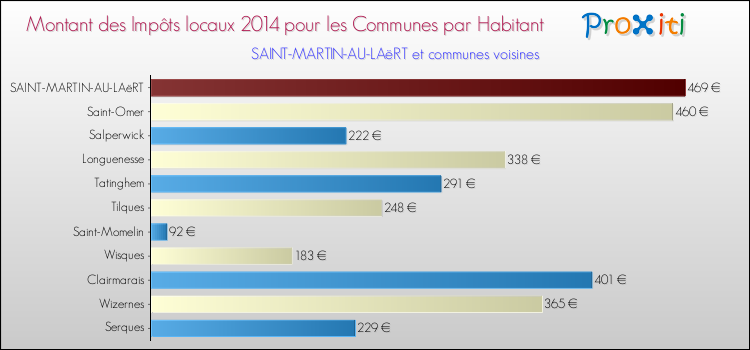 Montant des impôts locaux par Habitant pour SAINT-MARTIN-AU-LAëRT et les communes proches en 2014 Comparaison des impôts locaux par habitant pour SAINT-MARTIN-AU-LAëRT et les communes voisines en 2014