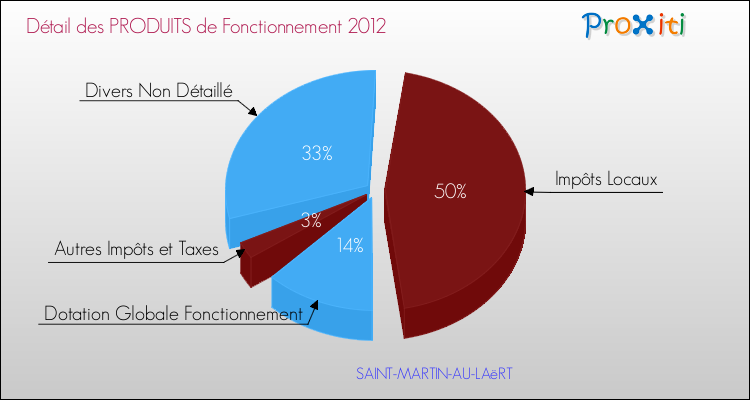 Décomposition du Budget de Fonctionnement 2012 de la commune de SAINT-MARTIN-AU-LAëRT Budget de Fonctionnement 2012 pour la commune de SAINT-MARTIN-AU-LAëRT