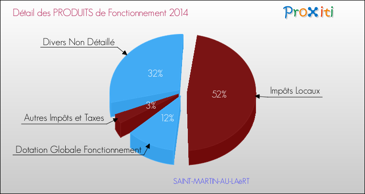 Décomposition du Budget de Fonctionnement 2014 de la commune de SAINT-MARTIN-AU-LAëRT Budget de Fonctionnement 2014 pour la commune de SAINT-MARTIN-AU-LAëRT