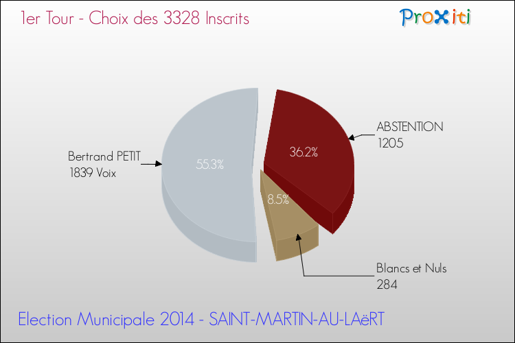 Résultats par rapport aux inscrits au 1er Tour des Elections Municipales 2014 de la commune de SAINT-MARTIN-AU-LAëRT Elections Municipales 2014 - Résultats par rapport aux inscrits au 1er Tour pour la commune de SAINT-MARTIN-AU-LAëRT